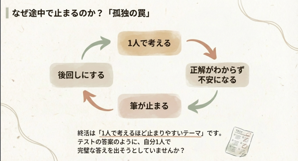 終活が途中で止まる原因(孤独の罠)を示した図解